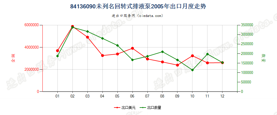 84136090其他回转式排液泵出口2005年月度走势图