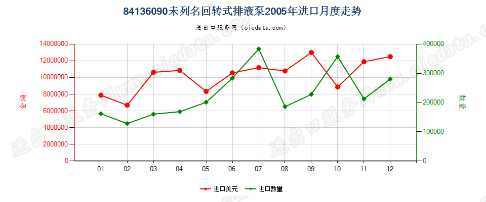 84136090其他回转式排液泵进口2005年月度走势图