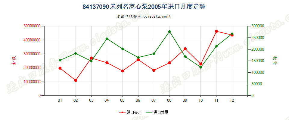 84137090(2008stop)未列名离心泵进口2005年月度走势图