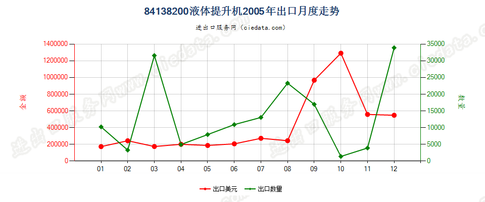 84138200液体提升机出口2005年月度走势图