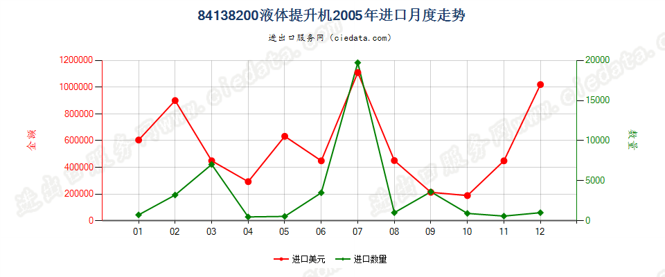 84138200液体提升机进口2005年月度走势图