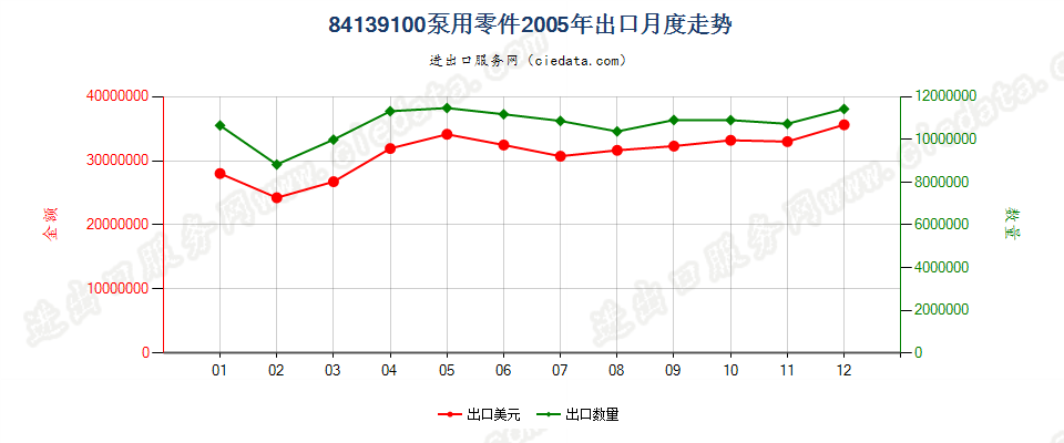 84139100液体泵零件出口2005年月度走势图