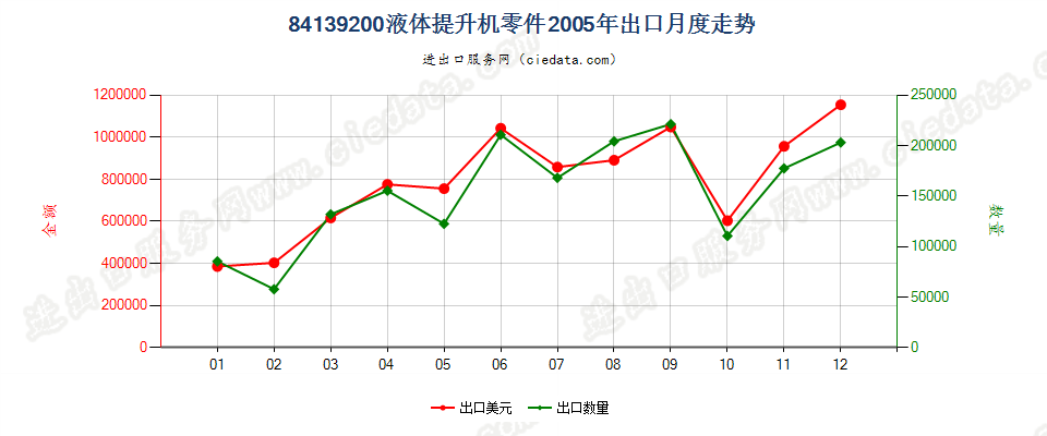 84139200液体提升机零件出口2005年月度走势图