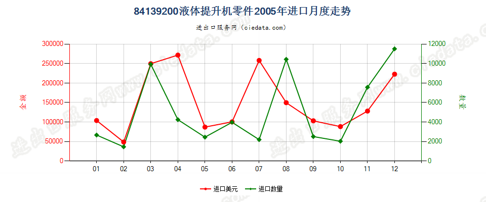 84139200液体提升机零件进口2005年月度走势图