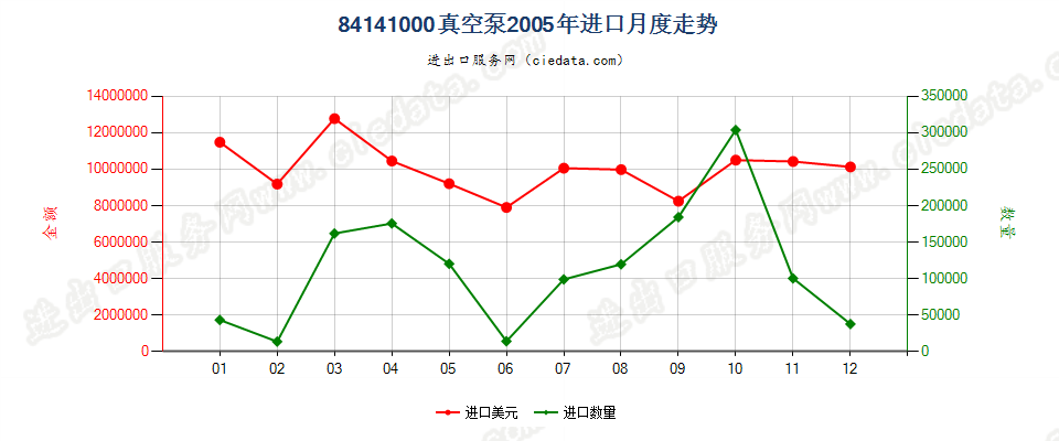 84141000真空泵进口2005年月度走势图