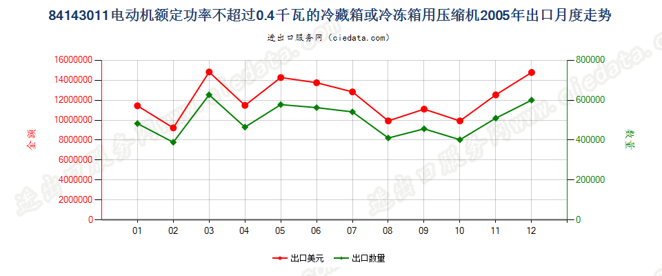 84143011冷藏、冷冻箱压缩机，电动机额定功率≤0.4kw出口2005年月度走势图