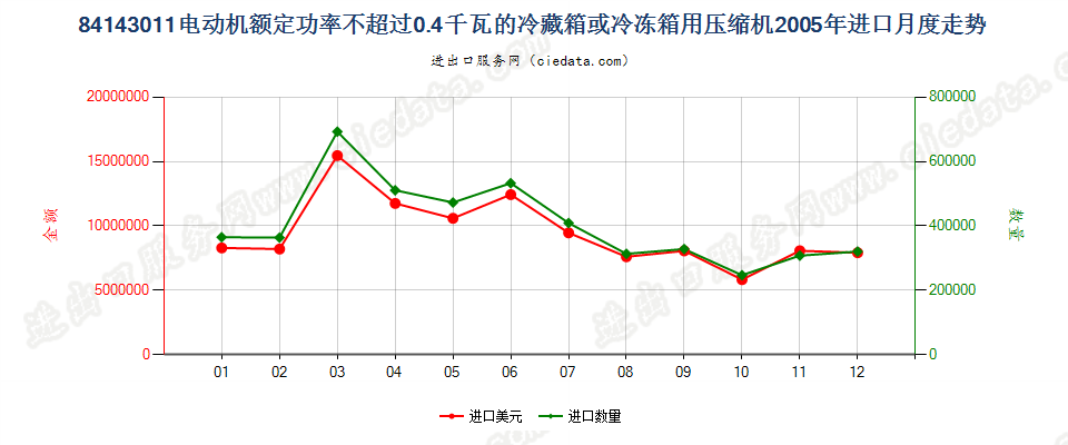 84143011冷藏、冷冻箱压缩机，电动机额定功率≤0.4kw进口2005年月度走势图