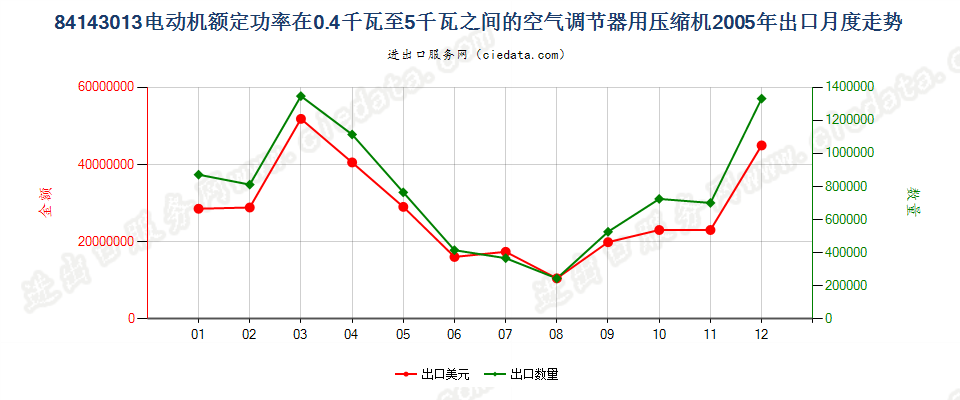 841430130.4kw＜电动机额定功率≤5kw的空气调节器用压缩机出口2005年月度走势图