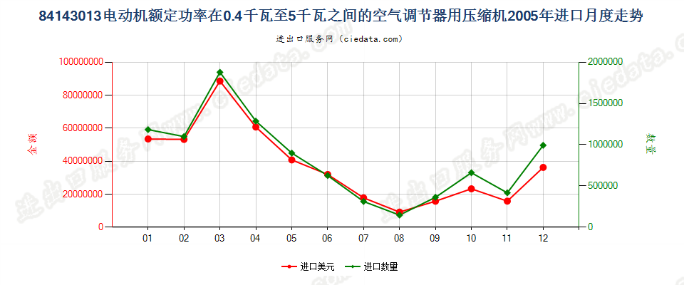 841430130.4kw＜电动机额定功率≤5kw的空气调节器用压缩机进口2005年月度走势图