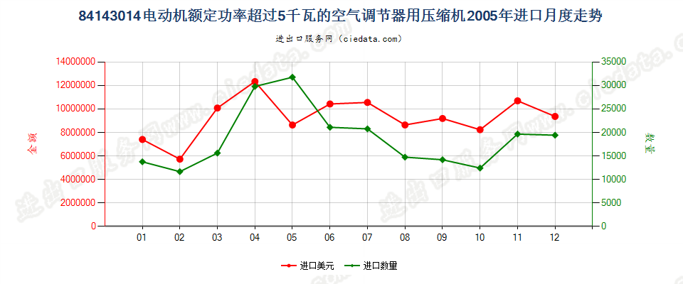 84143014电动机额定功率＞5kw的空气调节器用压缩机进口2005年月度走势图