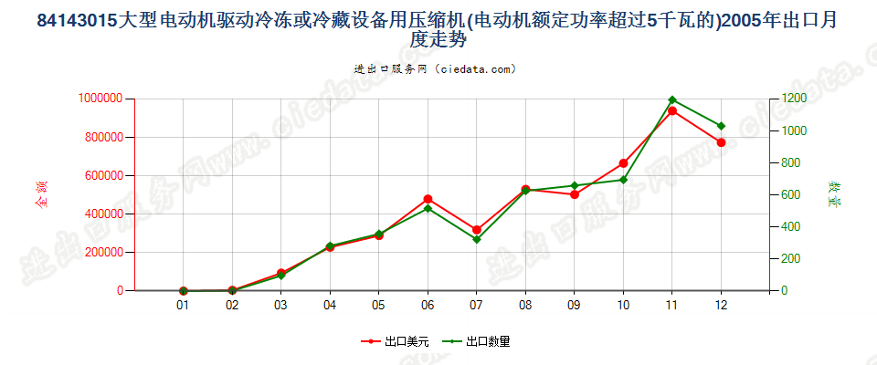 84143015电动机额定功率＞5kw的冷藏或冷冻箱用压缩机出口2005年月度走势图