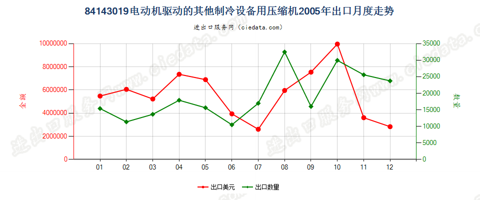 84143019电机驱动的其他制冷设备用压缩机出口2005年月度走势图