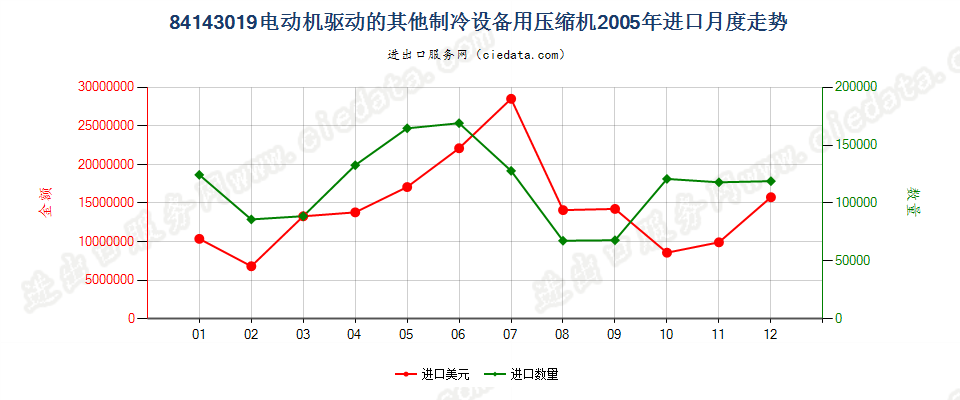 84143019电机驱动的其他制冷设备用压缩机进口2005年月度走势图