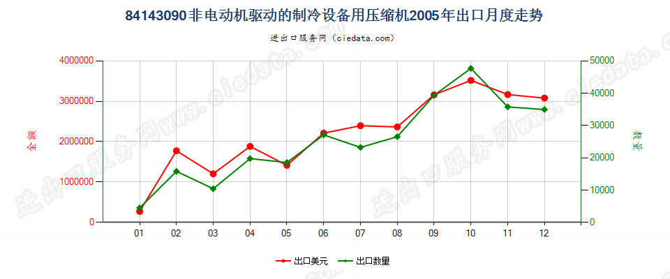 84143090非电动机驱动的制冷设备用压缩机出口2005年月度走势图