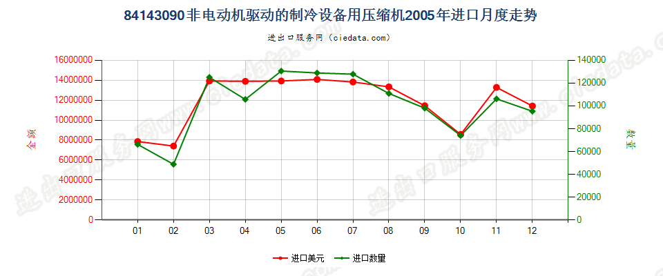 84143090非电动机驱动的制冷设备用压缩机进口2005年月度走势图