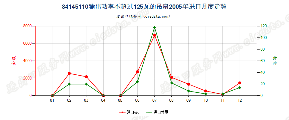 84145110输出功率≤125瓦的吊扇进口2005年月度走势图