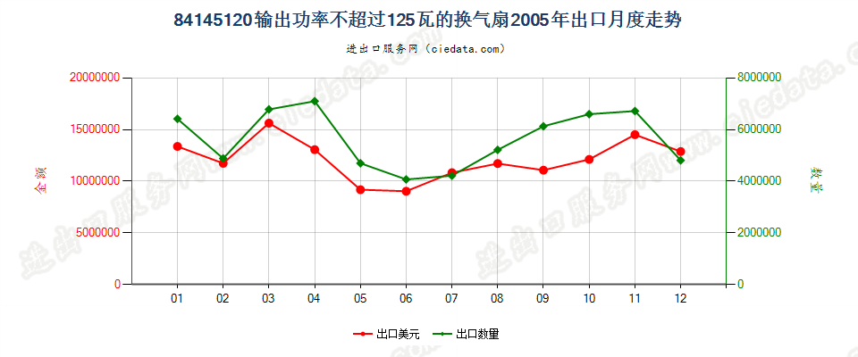 84145120输出功率≤125瓦的换气扇出口2005年月度走势图