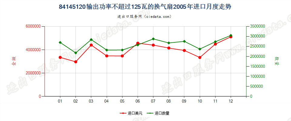 84145120输出功率≤125瓦的换气扇进口2005年月度走势图