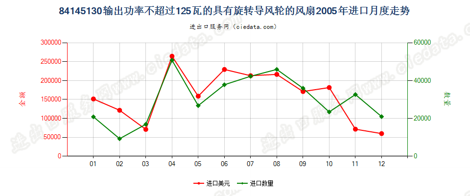 84145130输出功率≤125瓦的具有旋转导风轮的风扇进口2005年月度走势图