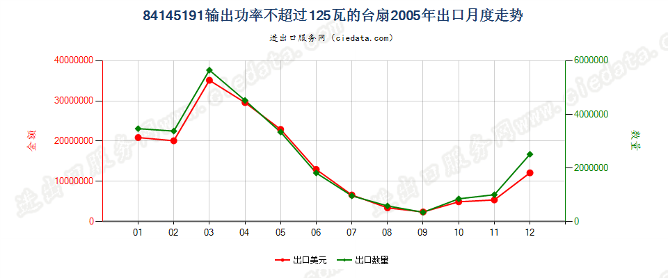 84145191输出功率≤125瓦的台扇出口2005年月度走势图