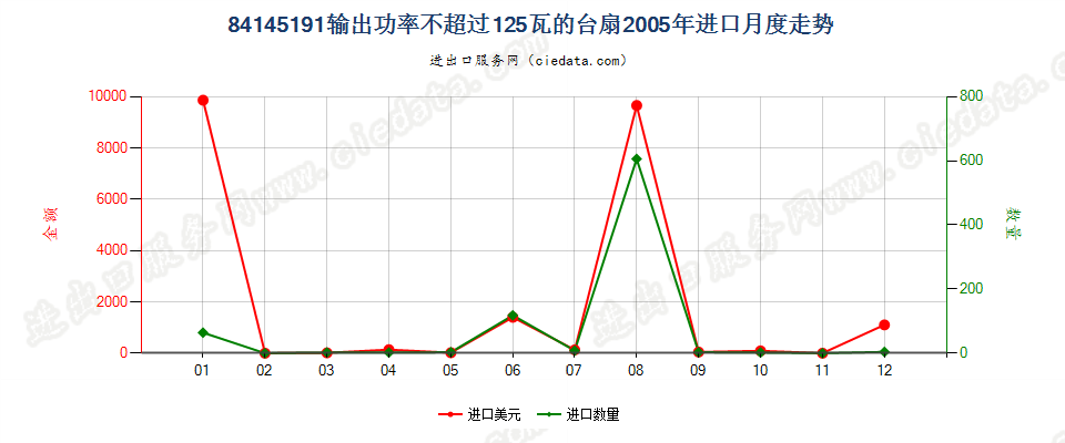 84145191输出功率≤125瓦的台扇进口2005年月度走势图