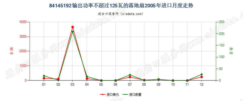 84145192输出功率≤125瓦的落地扇进口2005年月度走势图