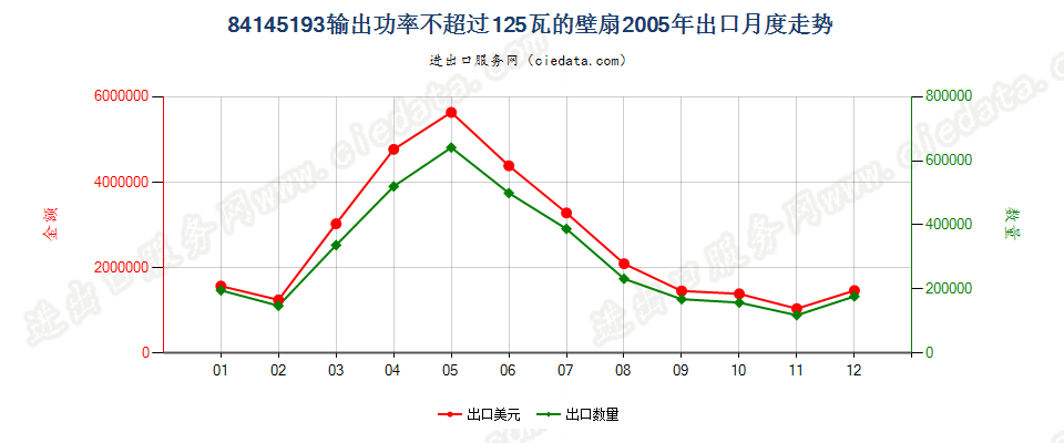 84145193输出功率≤125瓦的壁扇出口2005年月度走势图