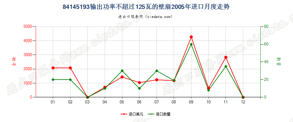 84145193输出功率≤125瓦的壁扇进口2005年月度走势图