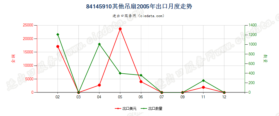 84145910其他吊扇出口2005年月度走势图