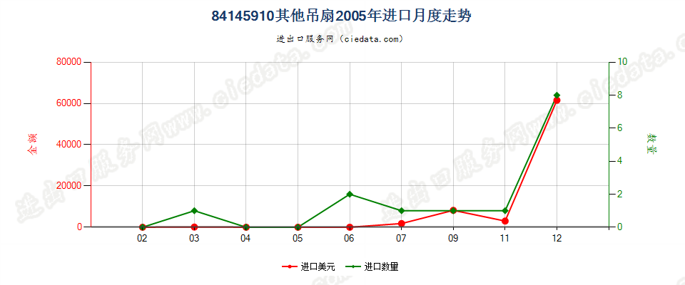 84145910其他吊扇进口2005年月度走势图