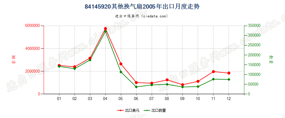 84145920其他换气扇出口2005年月度走势图