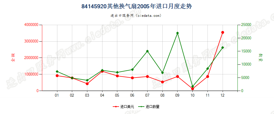 84145920其他换气扇进口2005年月度走势图