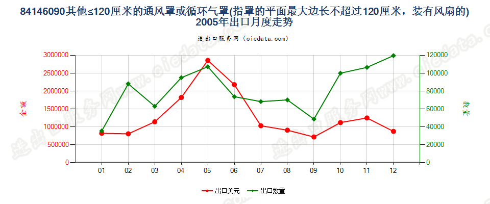 84146090其他罩平面最大边长≤120cm通风、循环气罩出口2005年月度走势图