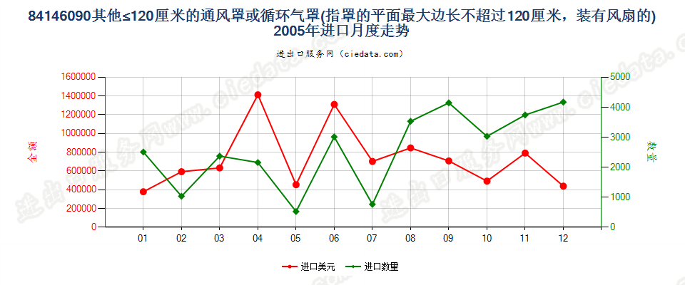 84146090其他罩平面最大边长≤120cm通风、循环气罩进口2005年月度走势图