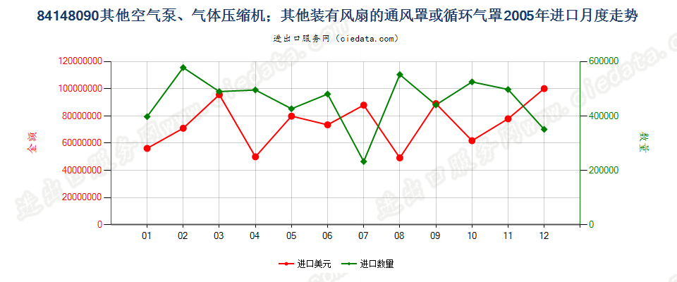 84148090其他空气泵，通风罩、循环气罩进口2005年月度走势图