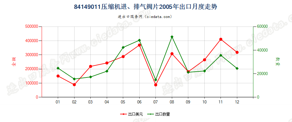 8414901184143011至84143014、84143090的压缩机进、排气阀片出口2005年月度走势图