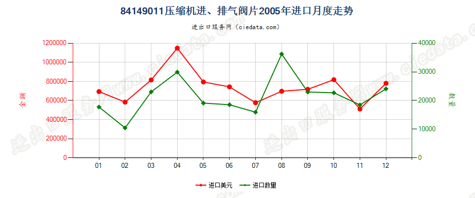 8414901184143011至84143014、84143090的压缩机进、排气阀片进口2005年月度走势图