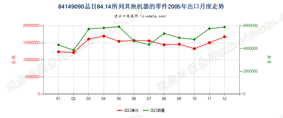 841490908414所列其他机器的零件出口2005年月度走势图