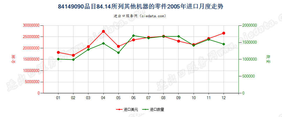 841490908414所列其他机器的零件进口2005年月度走势图