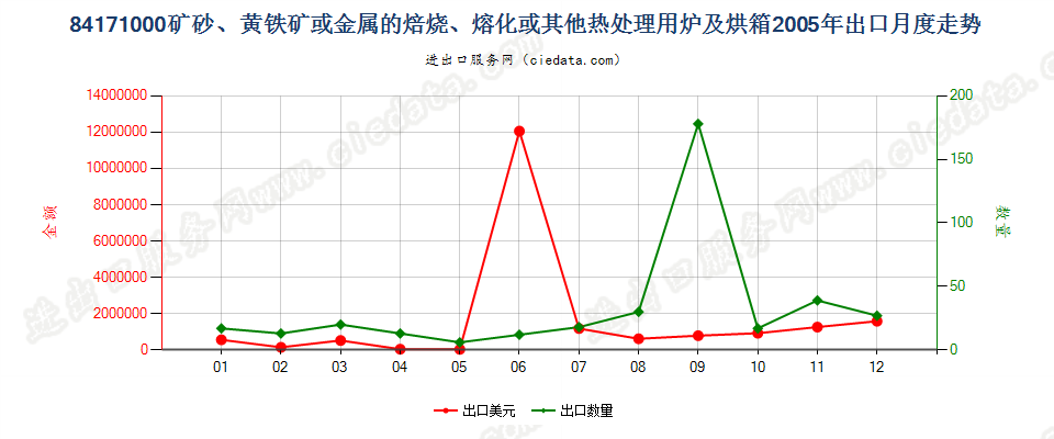 84171000矿砂或金属的焙烧、熔化等热处理用炉及烘箱出口2005年月度走势图