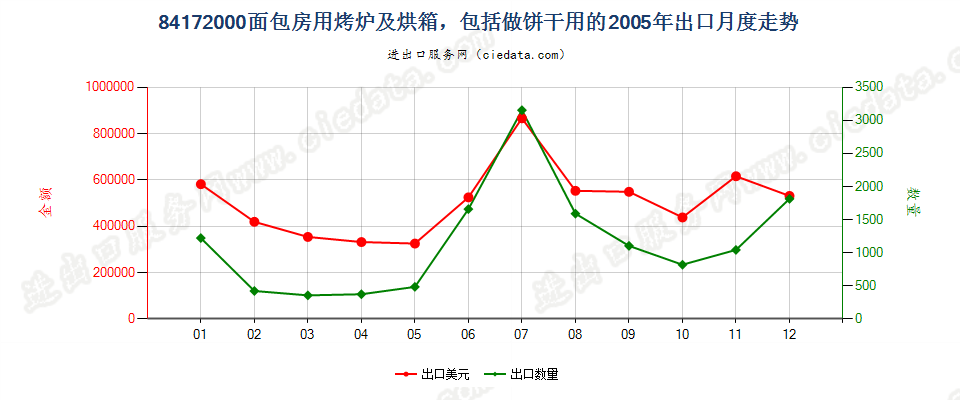 84172000面包房用烤炉及烘箱，包括做饼干用的出口2005年月度走势图