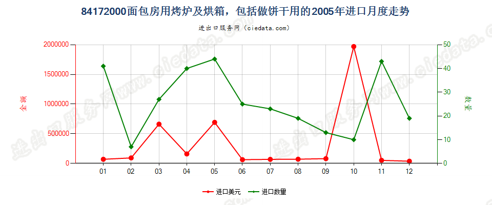 84172000面包房用烤炉及烘箱，包括做饼干用的进口2005年月度走势图