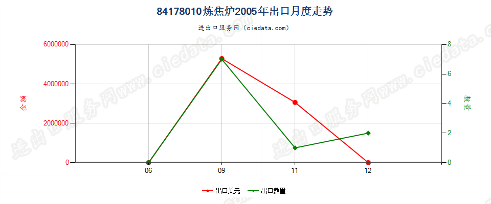 84178010炼焦炉出口2005年月度走势图