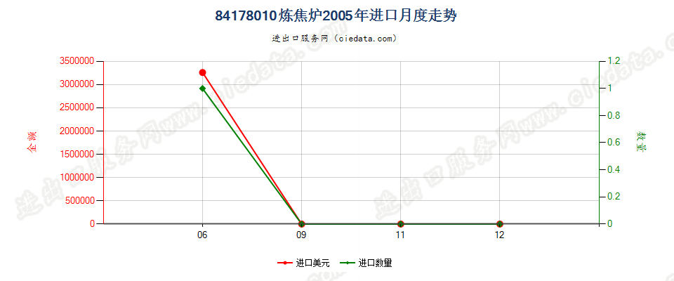 84178010炼焦炉进口2005年月度走势图