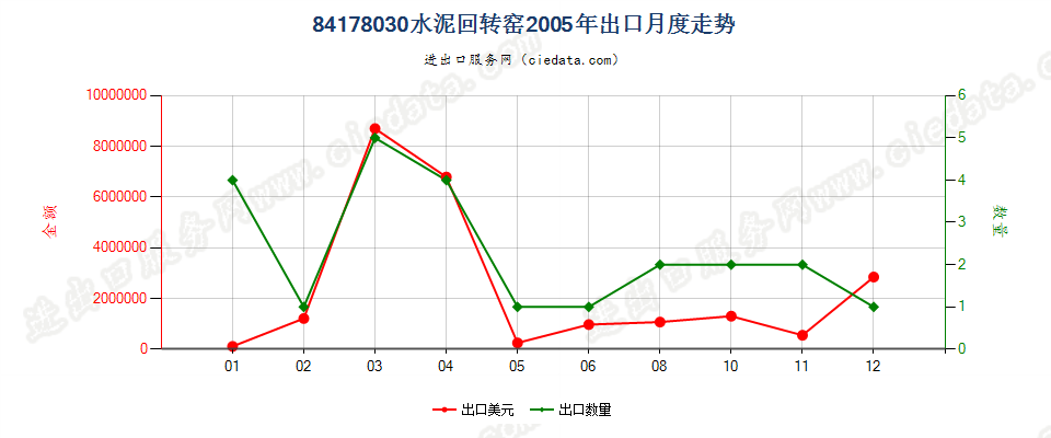 84178030水泥回转窑出口2005年月度走势图