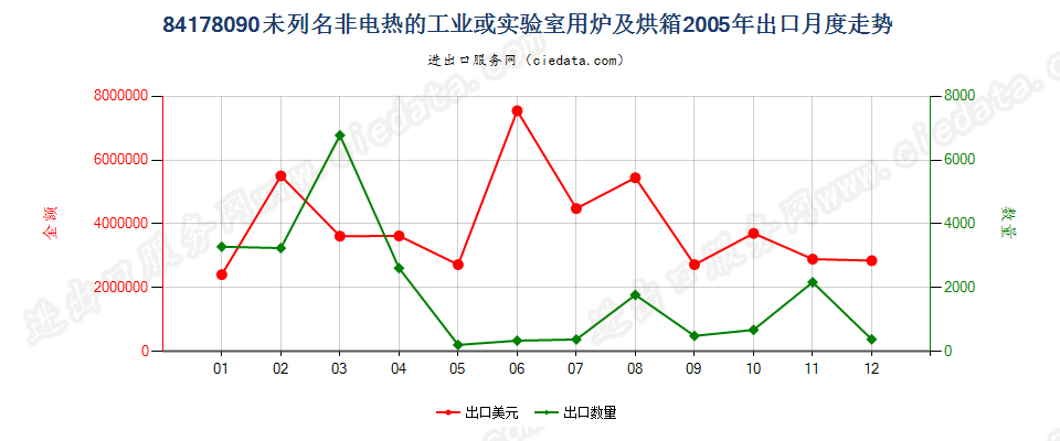 84178090未列名非电热的工业或实验室用炉及烘箱出口2005年月度走势图