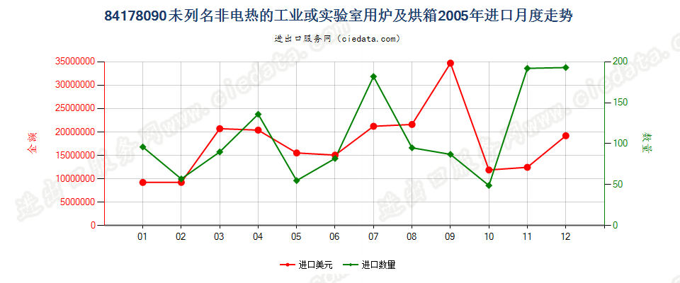 84178090未列名非电热的工业或实验室用炉及烘箱进口2005年月度走势图