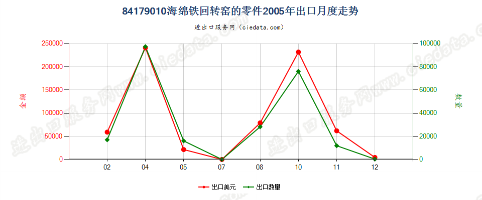 84179010海绵铁回转窑的零件出口2005年月度走势图