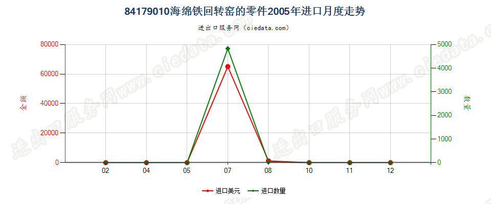 84179010海绵铁回转窑的零件进口2005年月度走势图