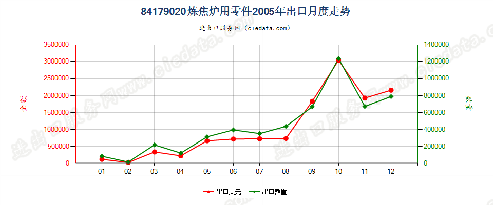 84179020焦炉零件出口2005年月度走势图